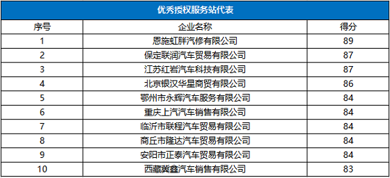 诚实汽车保定联润荣膺 2020全国商用车优秀授权服务站