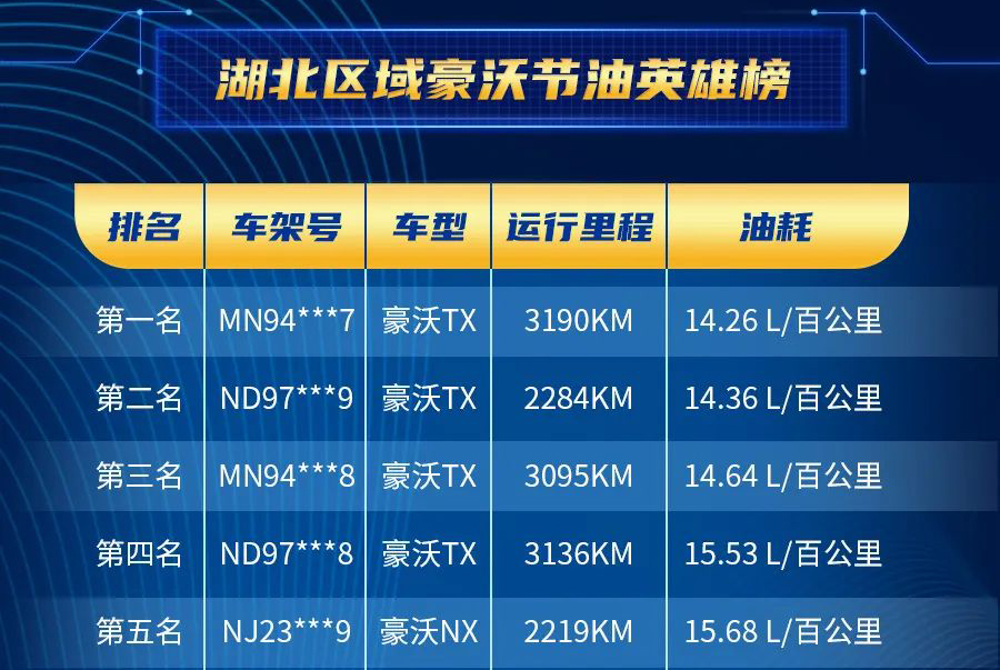 省油一哥 舒适如家 | 厉害了！豪沃TX 4x2载货车百公里油耗14.26L！