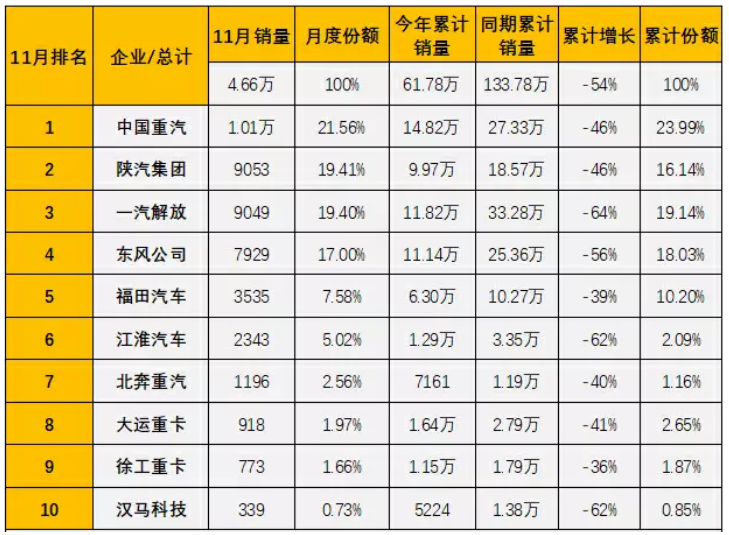 中国重汽11月重卡销量夺冠 问鼎年度销冠再无悬念