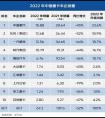  “双冠王”中国重汽喜迎2023开门红 谱华章盛会启幕在即