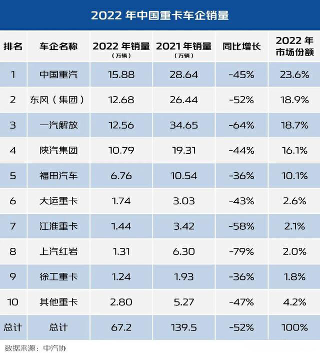 2022重卡销量排名