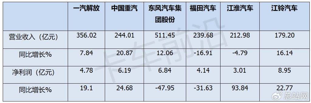 2024上半年主要卡车上市公司业绩PK